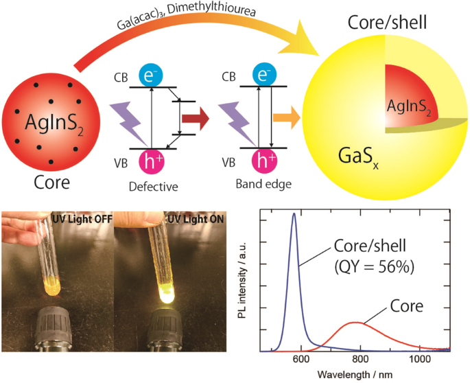 Narrow band-edge photoluminescence from AgInS2 semiconductor nanoparticles by the formation of amorphous III–VI semiconductor shells | NPG Asia Materials