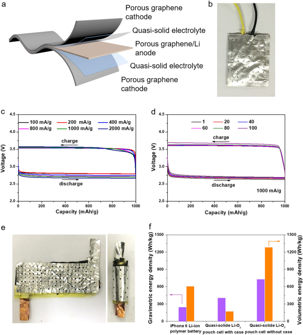 Graphene-based quasi-solid-state lithium–oxygen batteries with high energy efficiency and a long cycling lifetime