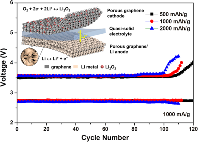 Graphene-based quasi-solid-state lithium–oxygen batteries with high energy  efficiency and a long cycling lifetime | NPG Asia Materials