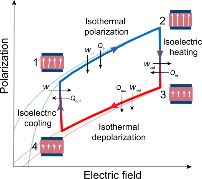 New approach to waste-heat energy harvesting: pyroelectric energy conversion  | NPG Asia Materials
