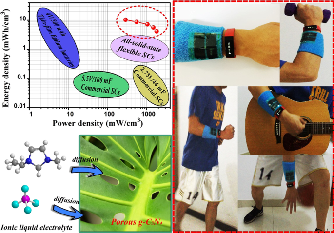 Boosting Ion Dynamics Through Superwettable Leaf Like Film Based On Porous G C 3 N 4 Nanosheets For Ionogel Supercapacitors Npg Asia Materials