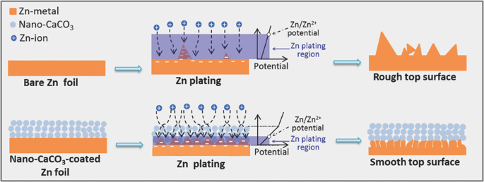 Hydrotropic solubilization of zinc acetates for sustainable aqueous battery  electrolytes