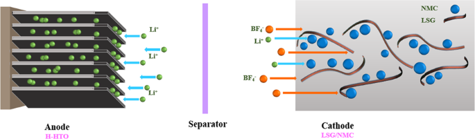 CO2 Laser Direct-Write Process for Micro-Gradient-Patterned Carbon Composed  of Graphene-like and Disordered Carbon Forms for a Robust Anode-Free  Li–Metal Battery