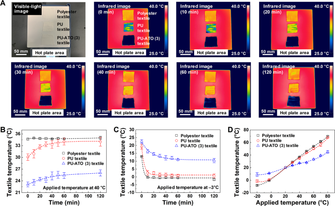 Development of a wearable infrared shield based on a polyurethane–antimony  tin oxide composite fiber