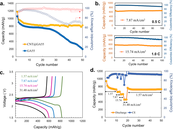 a) Comparison of the discharge capacity and coulombic efficiency of