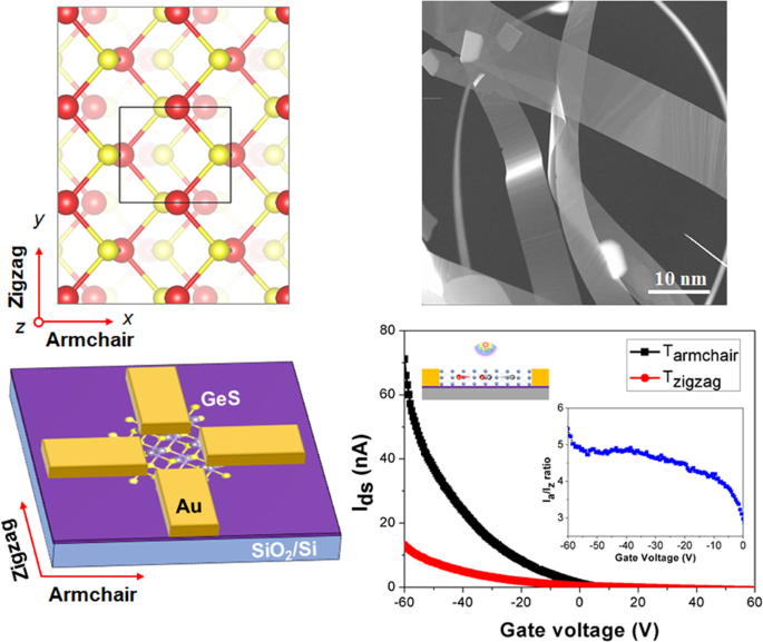 In-plane optical and electrical anisotropy in low-symmetry layered ges microribbons