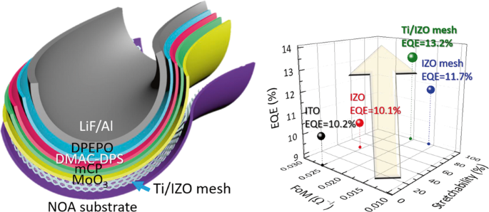 Efficient tadf-based blue oleds with 100% stretchability using titanium particle-embedded indium zinc oxide mesh electrodes