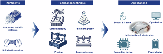 Intrinsically soft electronics using conducting nanomaterials and liquid metals