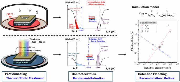 Retention framework for analysing trapping dynamics in solution-processed metal-oxide semiconductors