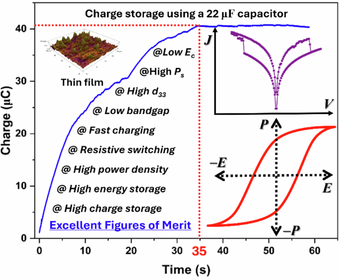 Flexible organic piezoelectric nanogenerator with high power density and excellent ferroelectric and memristor characteristics