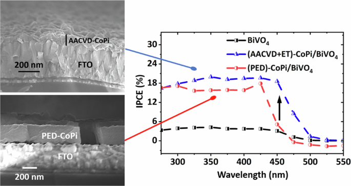 Aerosol assisted chemical vapor deposition of cobalt-based co-catalysts on bismuth vanadate-based photoelectrodes for solar water splitting systems