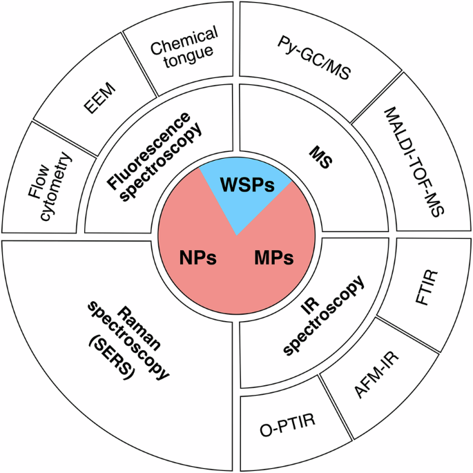 Strategies for environmental polymer analysis: micro-/nanoplastics and water-soluble polymers - NPG Asia Materials