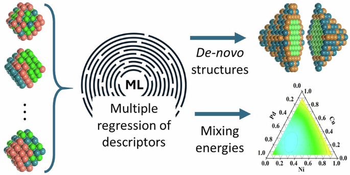 Modeling realistic structures of trimetallic alloys nanoparticles using chemically meaningful descriptors