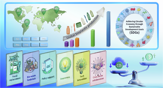 Scaling biodegradable plastics for a nature-positive future | NPG Asia Materials