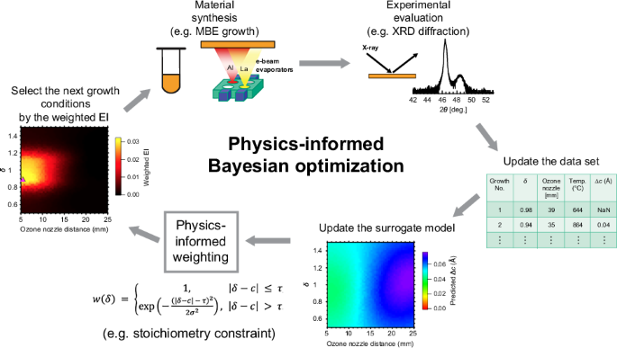 Physics-informed acquisition weighting for stoichiometry-constrained Bayesian optimization of oxide thin-film growth
