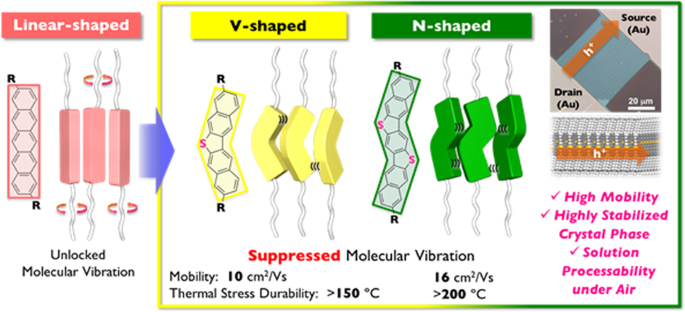 Next-generation organic semiconductors driven by bent-shaped π-electron cores