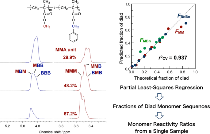 Determination of monomer reactivity ratios from a single sample using multivariate analysis of the 1h nmr spectra of poly[(methyl methacrylate)-co-(be