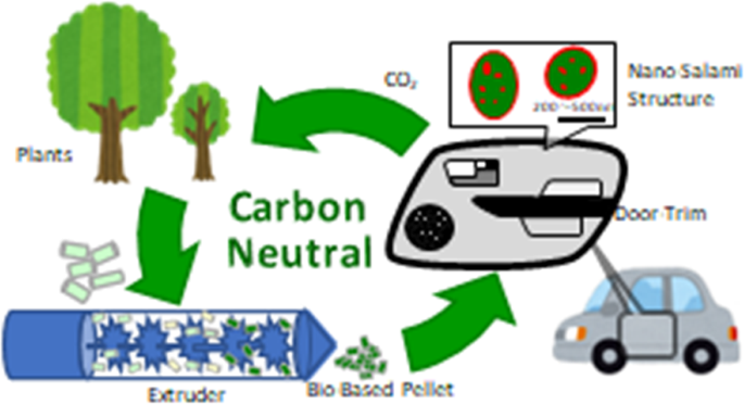 Invention of biobased polymer alloys and their application in plastic automobile parts