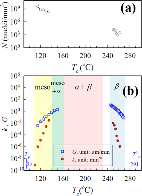 Kinetics and morphologies of syndiotactic polystyrene crystallized isothermally over a wide temperature range