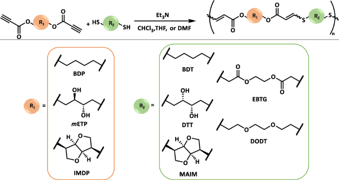 Biodegradability of unsaturated poly(ester-thioether)s synthesized by thiol-yne reactions