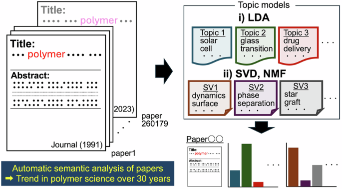 Natural language processing-based topic models for analyzing trends in ...