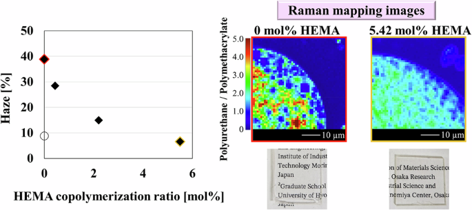 Phase-separated structure and optical properties of simultaneously polymerized polymethacrylate/polyurethane blends - Polymer Journal