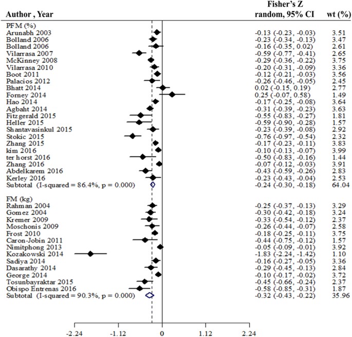 Vitamin d supplementation and body fat mass: a systematic review and meta-analysis