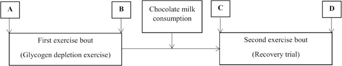 More Evidence for Chocolate Milk in Exercise Recovery – Kerry
