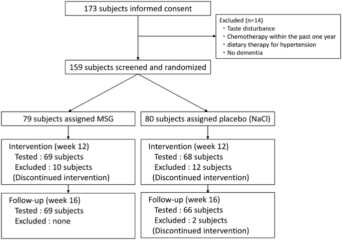 Effect of monosodium l-glutamate (umami substance) on cognitive function in  people with dementia | European Journal of Clinical Nutrition