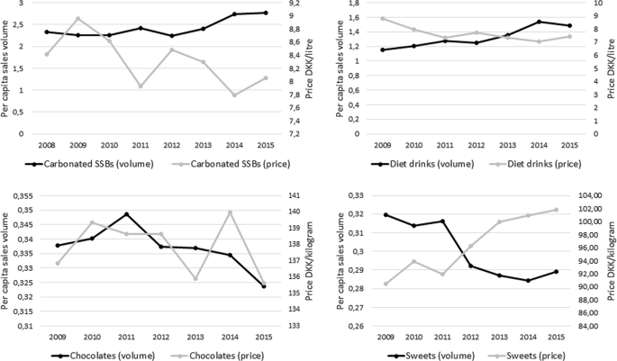 Price And Sales Volume Of Sugar Sweetened Beverages Diet Drinks Sweets And Chocolates Analysis Of Danish Retail Scanner Data European Journal Of Clinical Nutrition