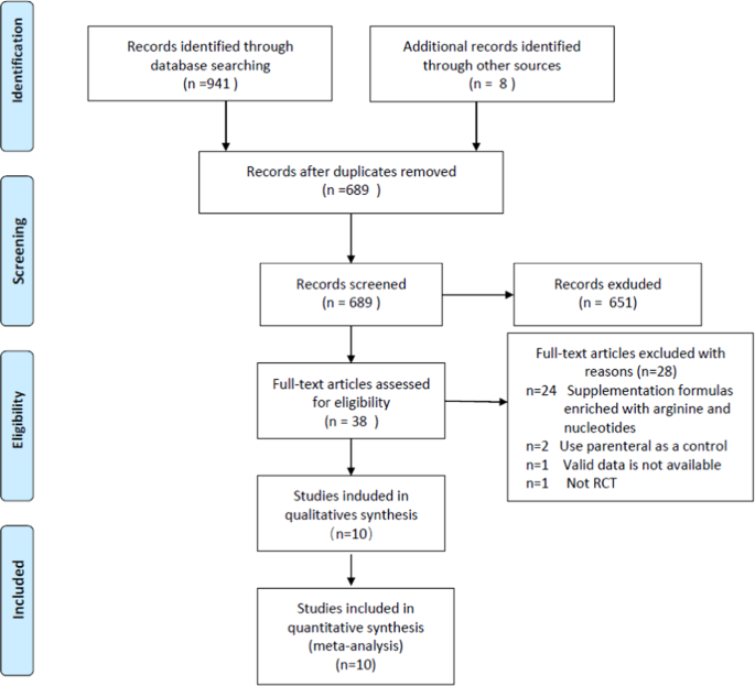 Effects of enteral nutritional rich in n-3 polyunsaturated fatty acids on  the nutritional status of gastrointestinal cancer patients: a systematic  review and meta-analysis | European Journal of Clinical Nutrition