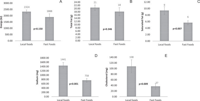 Are Asian Foods As Fattening As Western Styled Fast Foods European Journal Of Clinical Nutrition