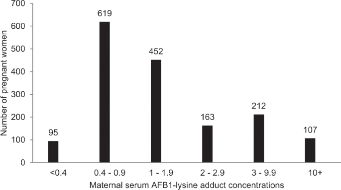 Dietary determinants of aflatoxin B1-lysine adduct in pregnant women consuming a rice-dominated diet in Nepal