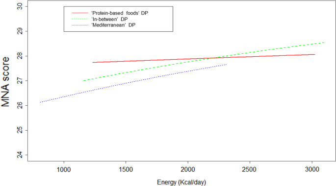 The Association Between Dietary Patterns And Nutritional Status In Community Dwelling Older Adults The Pen 3s Study European Journal Of Clinical Nutrition