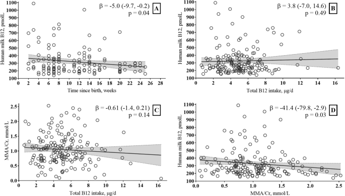 Vitamin B12 Concentrations In Milk From Norwegian Women During The