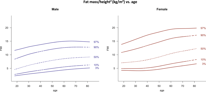 Reference values of body composition parameters and visceral adipose tissue  (VAT) by DXA in adults aged 18–81 years—results from the LEAD cohort |  European Journal of Clinical Nutrition