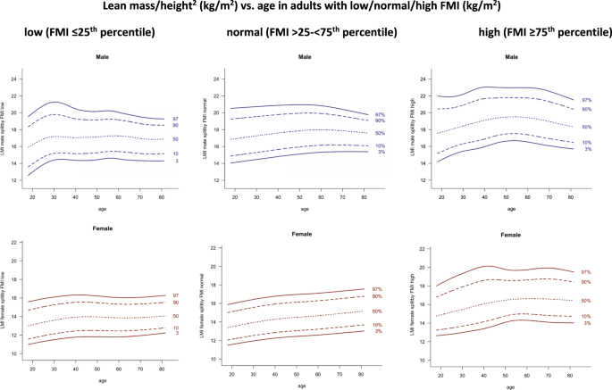 Frontiers  DXA-Derived Adiposity and Lean Indices for Management of  Cardiometabolic and Musculoskeletal Frailty: Data Interpretation Tricks and  Reporting Tips