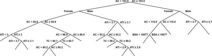 Novel Body Fat Estimation Using Machine Learning And 3