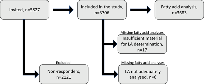 Plasma linoleic acid levels and cardiovascular risk factors: results from the norwegian ace 1950 study