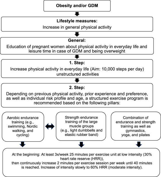 Impact of physical activity on course and outcome of pregnancy
