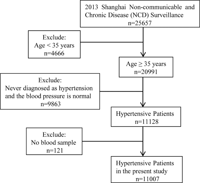 Prevalence Of Hyperhomocysteinemia Hhcy And Its Major Determinants Among Hypertensive Patients Over 35 Years Of Age European Journal Of Clinical Nutrition