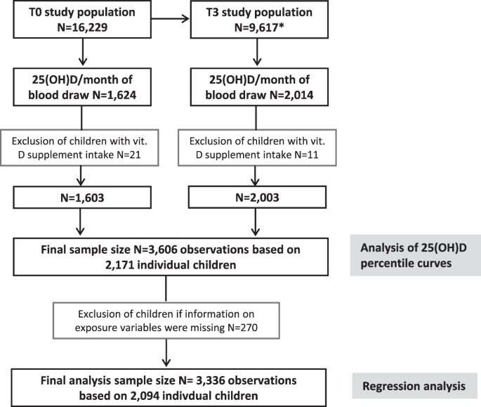 25-Hydroxyvitamin D reference percentiles and the role of their  determinants among European children and adolescents | European Journal of  Clinical Nutrition