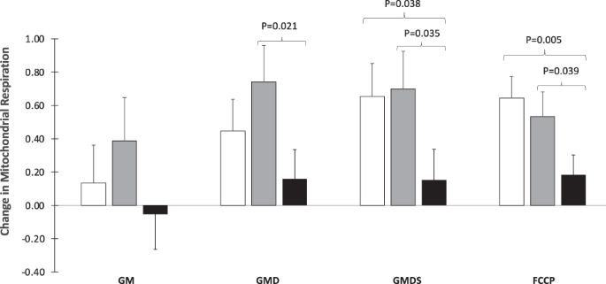 A high-carbohydrate diet lowers the rate of adipose tissue mitochondrial respiration