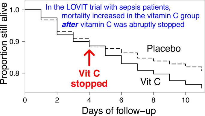 Abrupt termination of vitamin C from ICU patients may increase mortality:  secondary analysis of the LOVIT trial | European Journal of Clinical  Nutrition