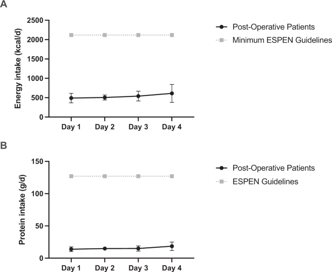 Loss of muscle mass in the immediate post-operative period is associated  with inadequate dietary protein and energy intake