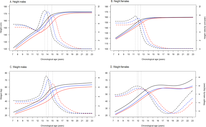 The association between the timing, intensity and magnitude of adolescent  growth and body composition in early adulthood