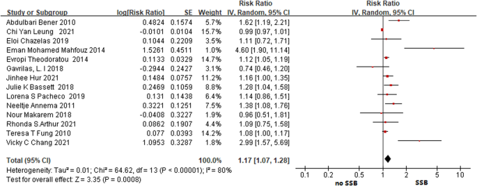 Sugar-sweetened beverage, artificially sweetened beverage and sugar intake and colorectal cancer survival