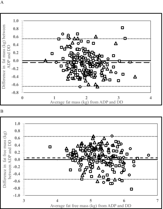 Body composition of infants at 6 months of age using a 3-compartment model