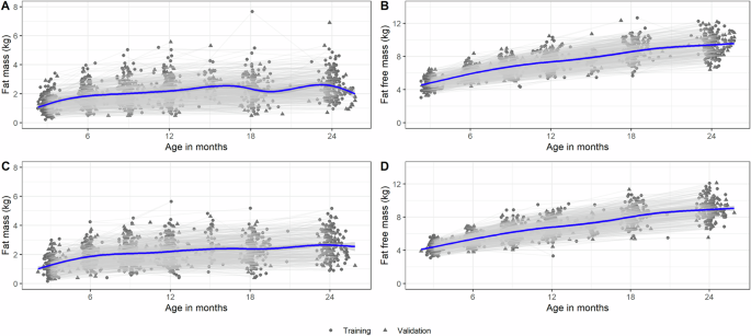 Anthropometric prediction models of body composition in 3 to 24month ...