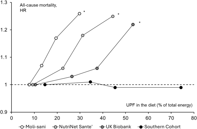 Ultra-processed foods and health: are we interpreting the available evidence correctly?